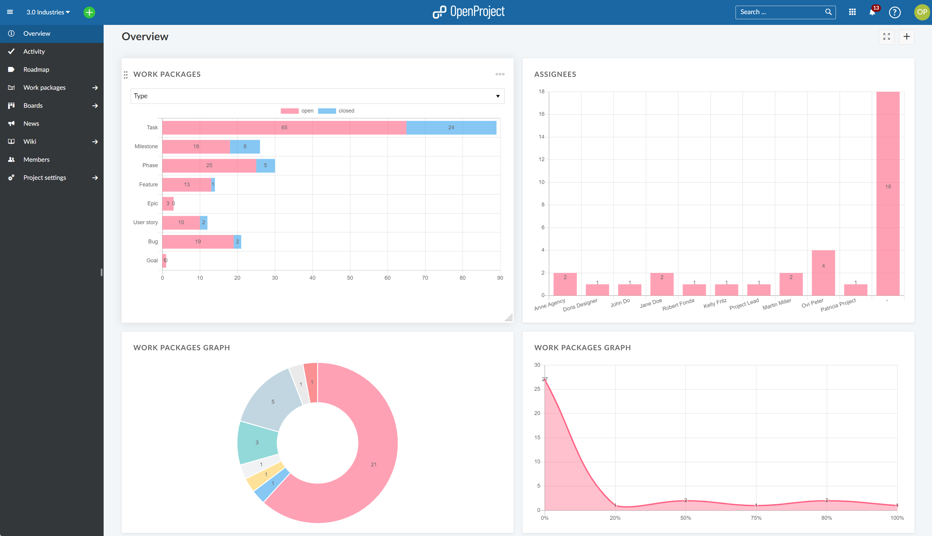graphs on project overview