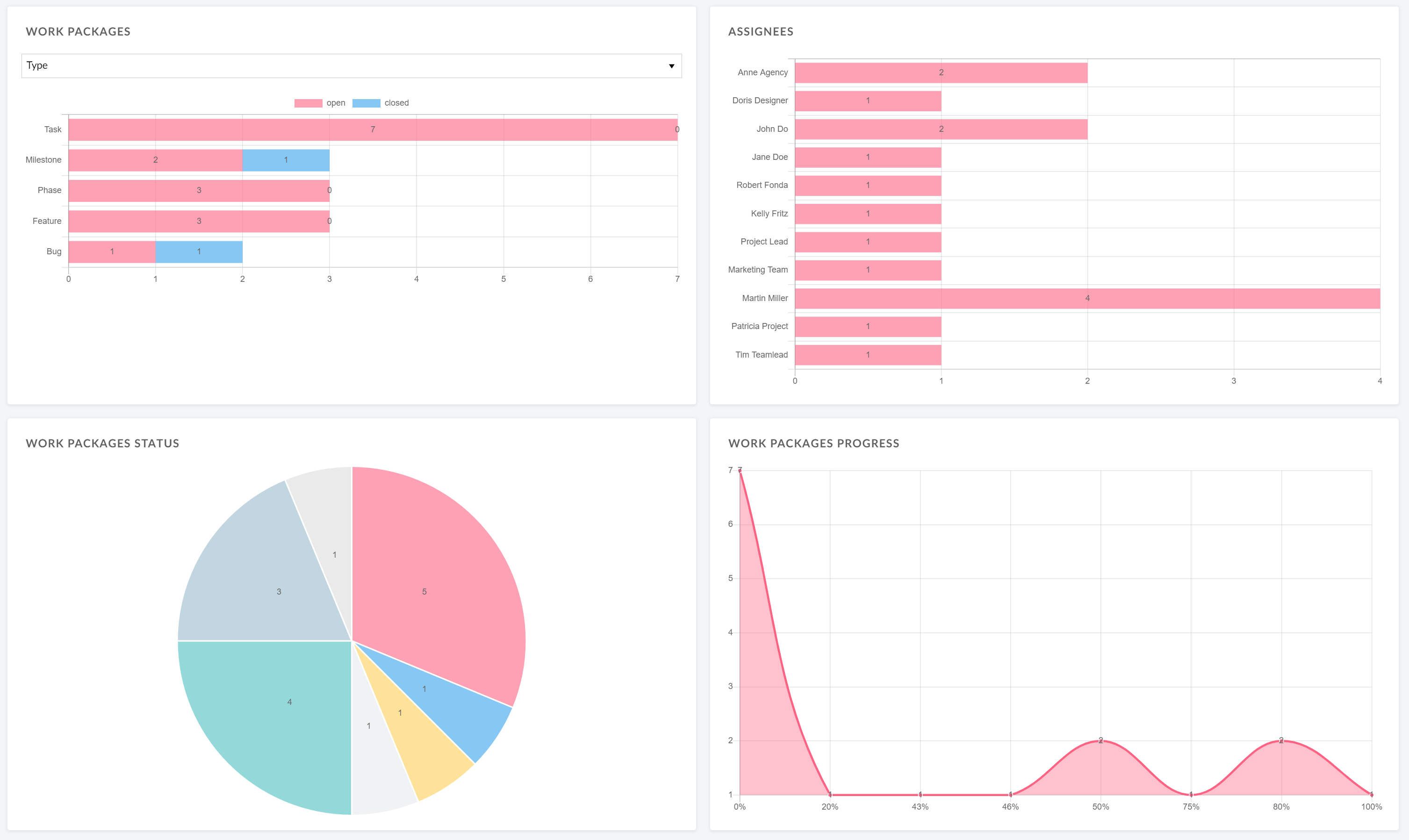 Project reports in OpenProject