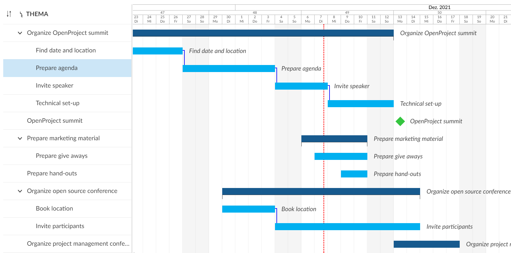 Relaciones en un plan de proyecto