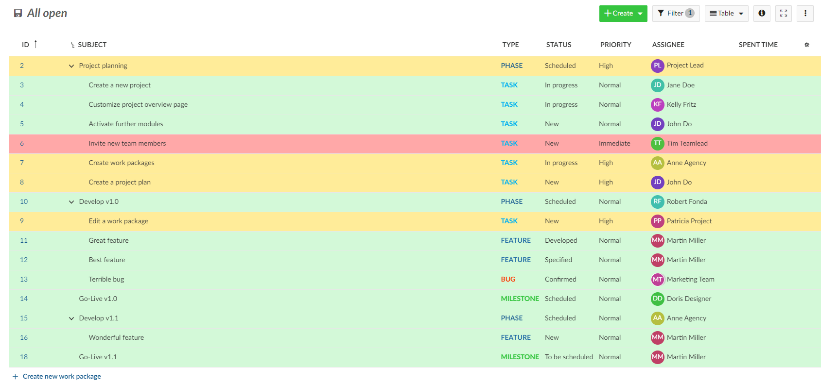 Work package table with highlighted attributes