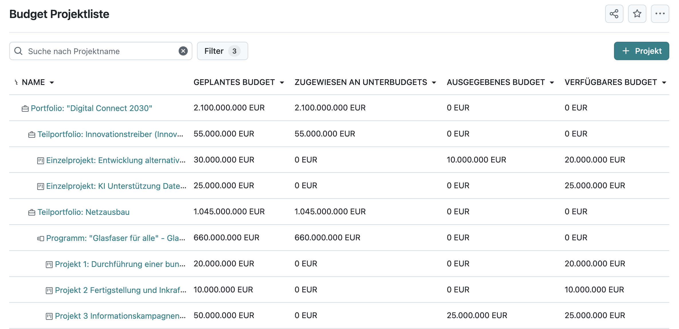Screenshot PMflex.one: Saved project list with filters and columns showing budget overview: Planned budget, Assigned to sub-budgets, Spent budget, and Available budget.