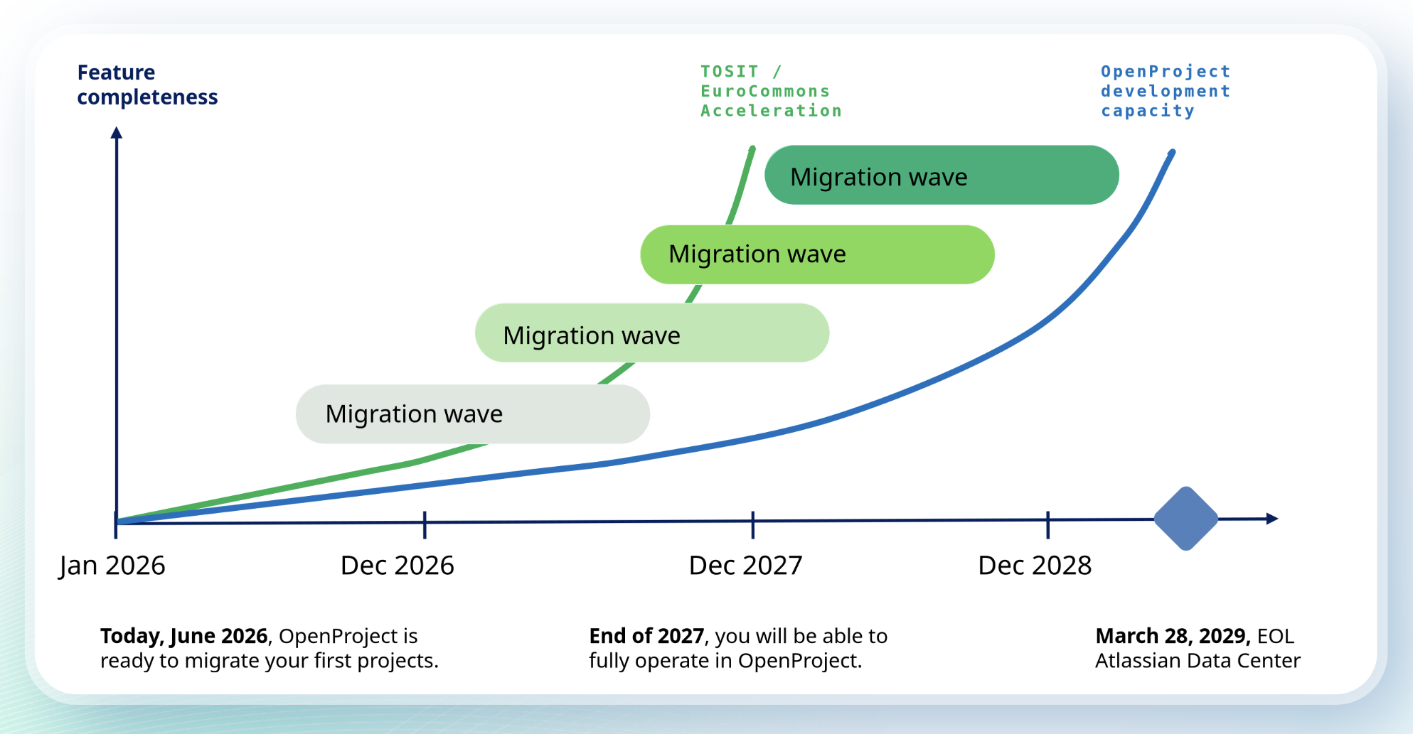 Migration readiness timeline showing four migration waves from Jan 2026 to the Atlassian Data Center EOL in March 2029