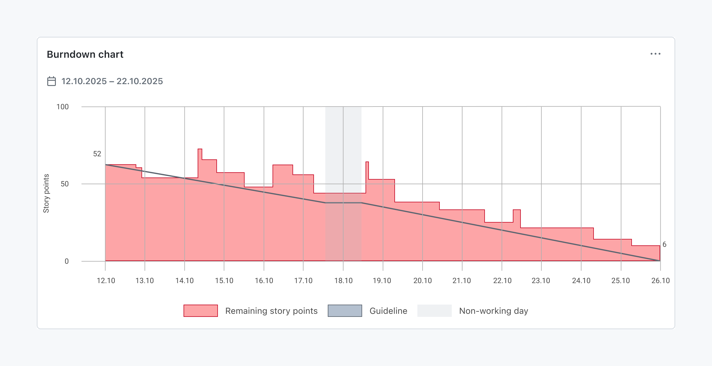 Burndown chart tracking remaining story points against the sprint timeline and an ideal progress guideline