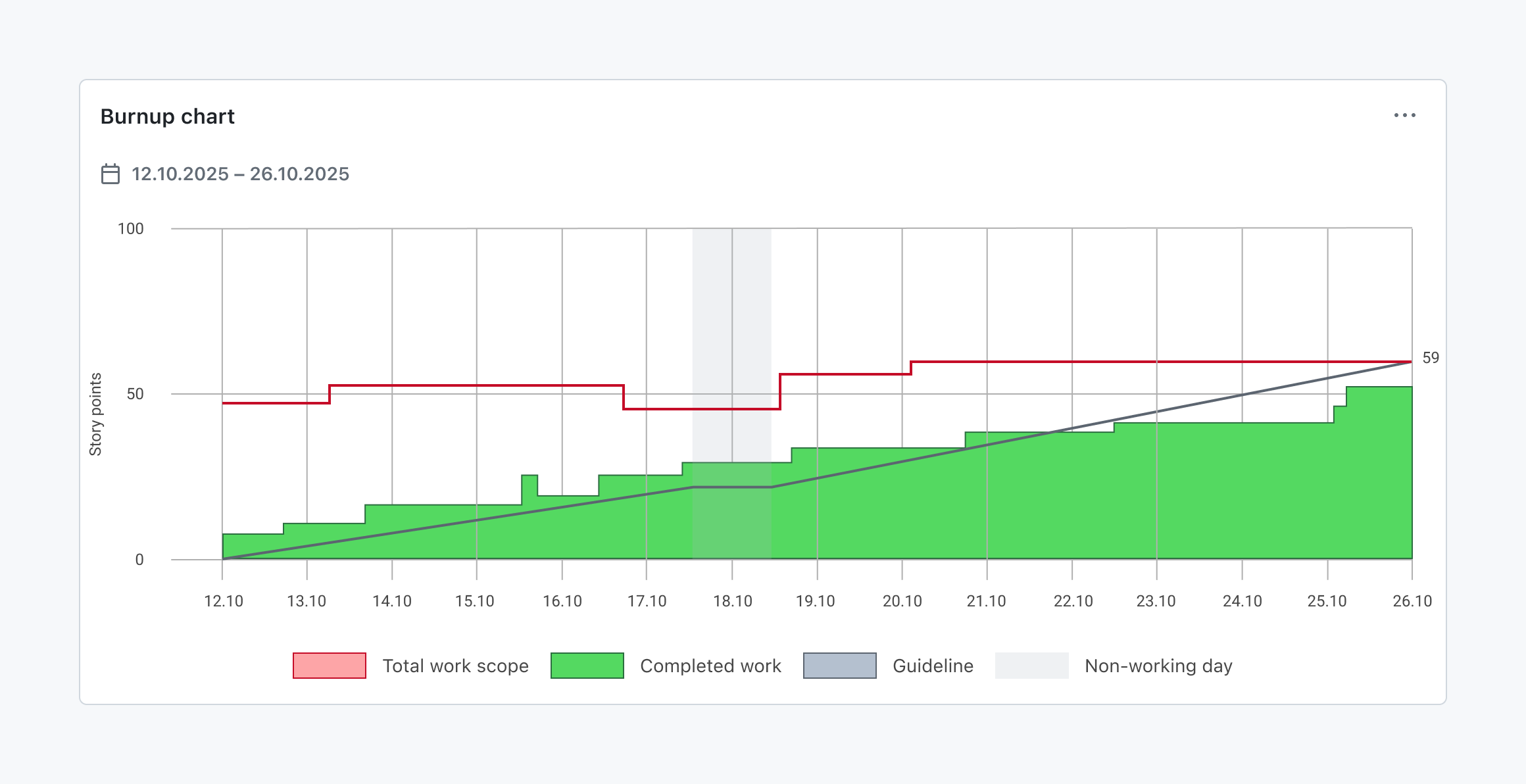 Burnup chart showing total work scope and completed work against a guideline over the sprint timeline