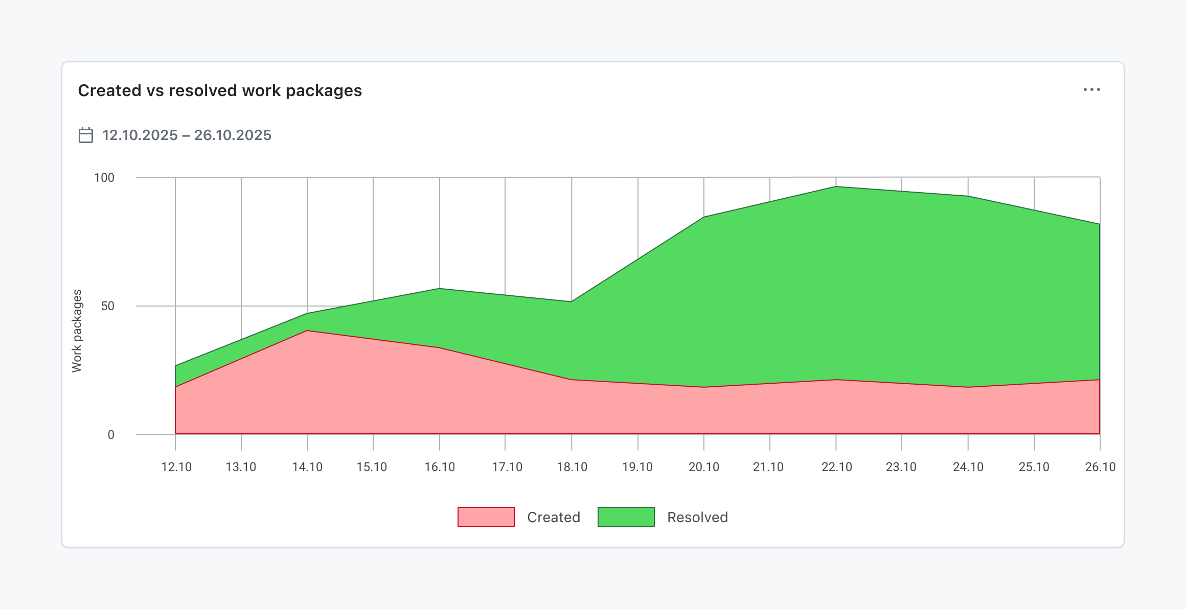 Created vs resolved work packages chart plotting new work against resolved work over time