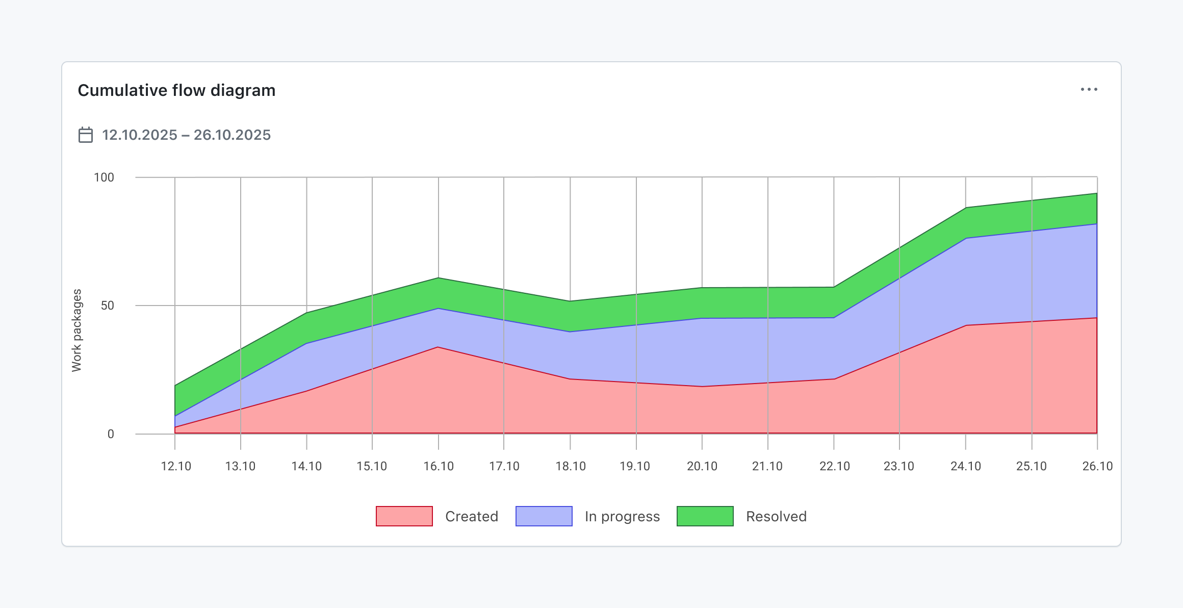 Cumulative flow diagram showing created, in progress, and resolved work packages over time