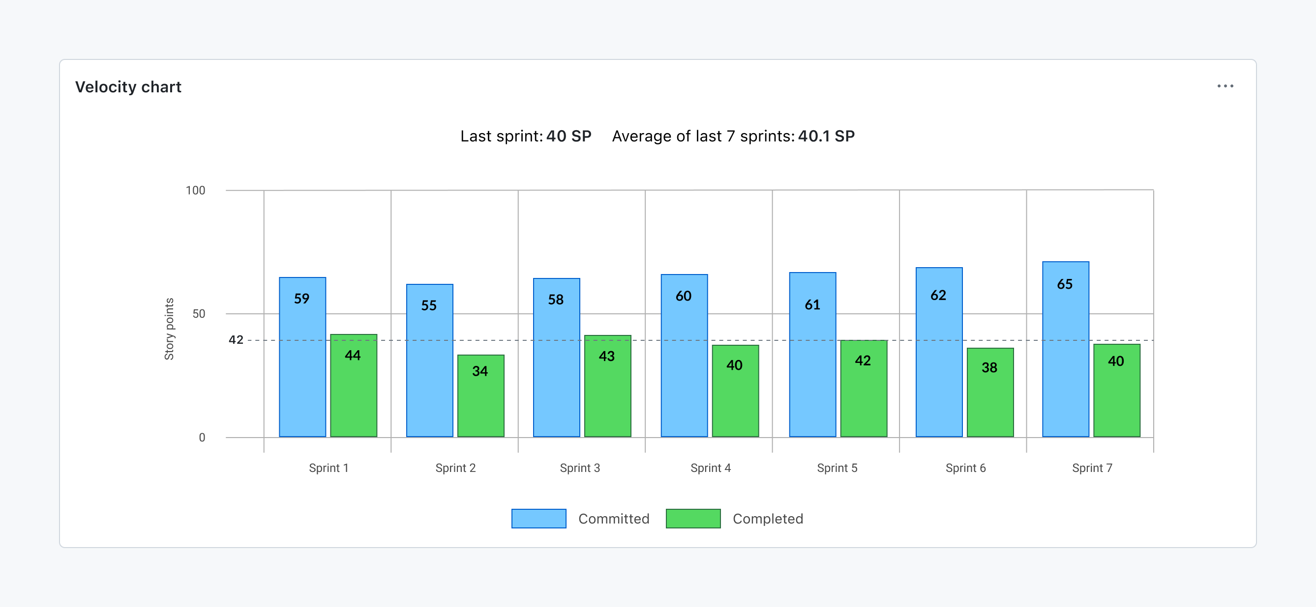 Velocity chart comparing committed and completed story points across seven sprints