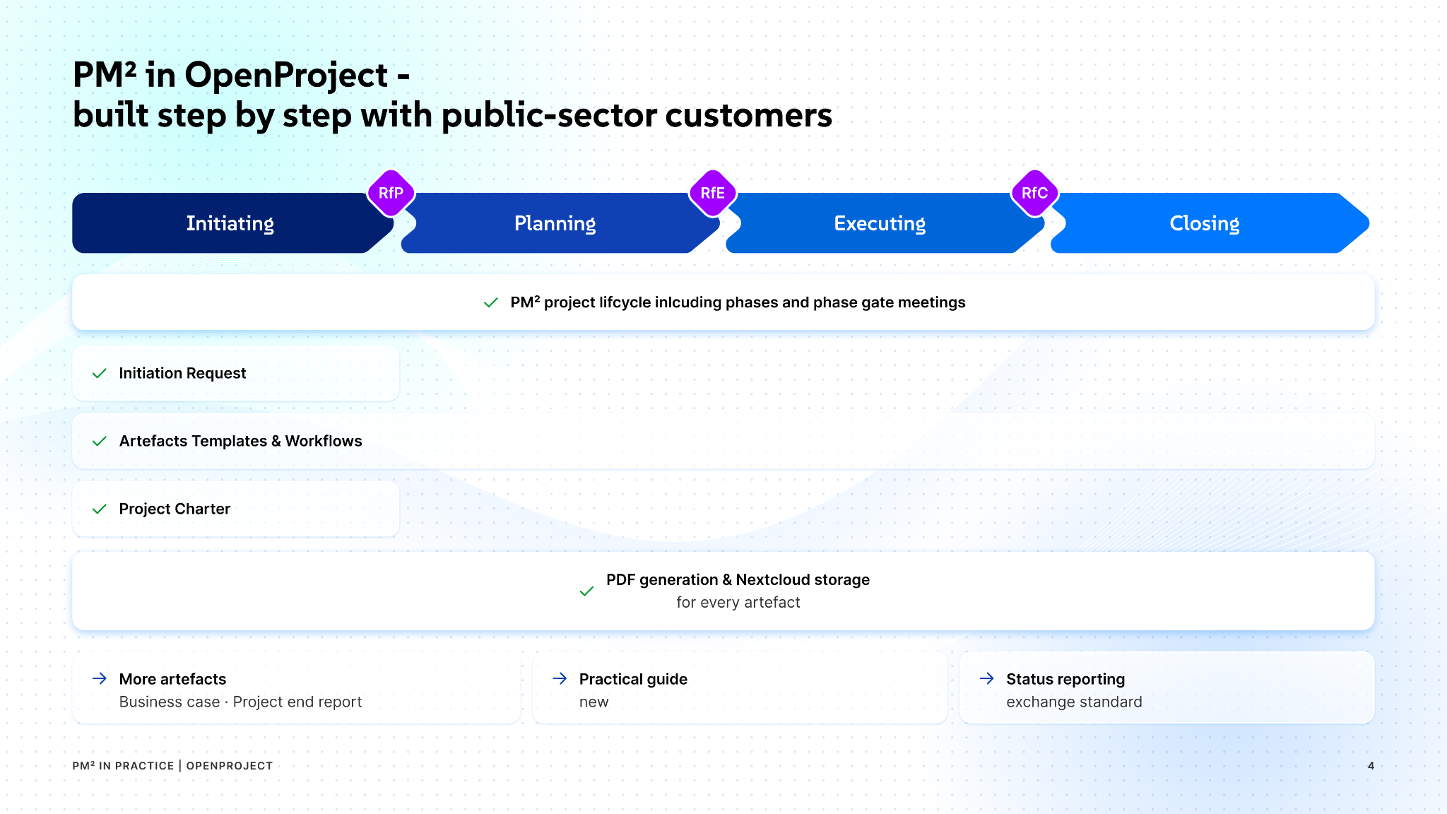PM² lifecycle phases and processes supported in OpenProject