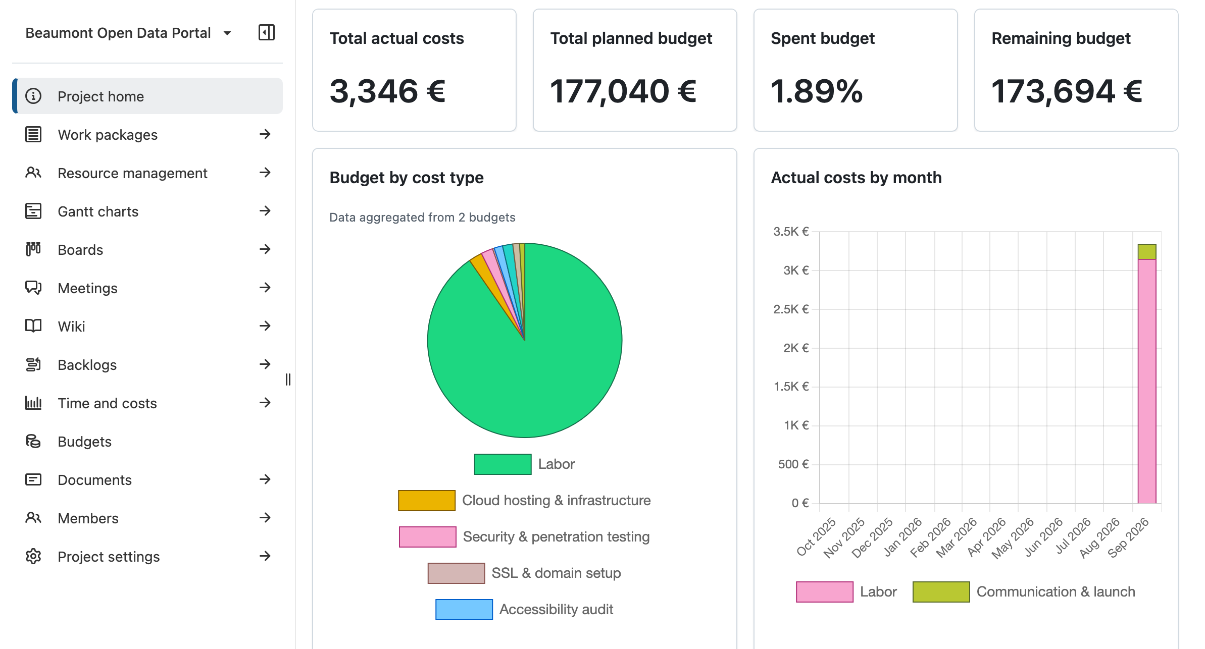 Screenshot of the project overview page in OpenProject, showing the budget widgets: total actual costs, total planned budget, spent and remaining budget, a pie chart of budget by cost type, and a bar chart of actual costs by month.