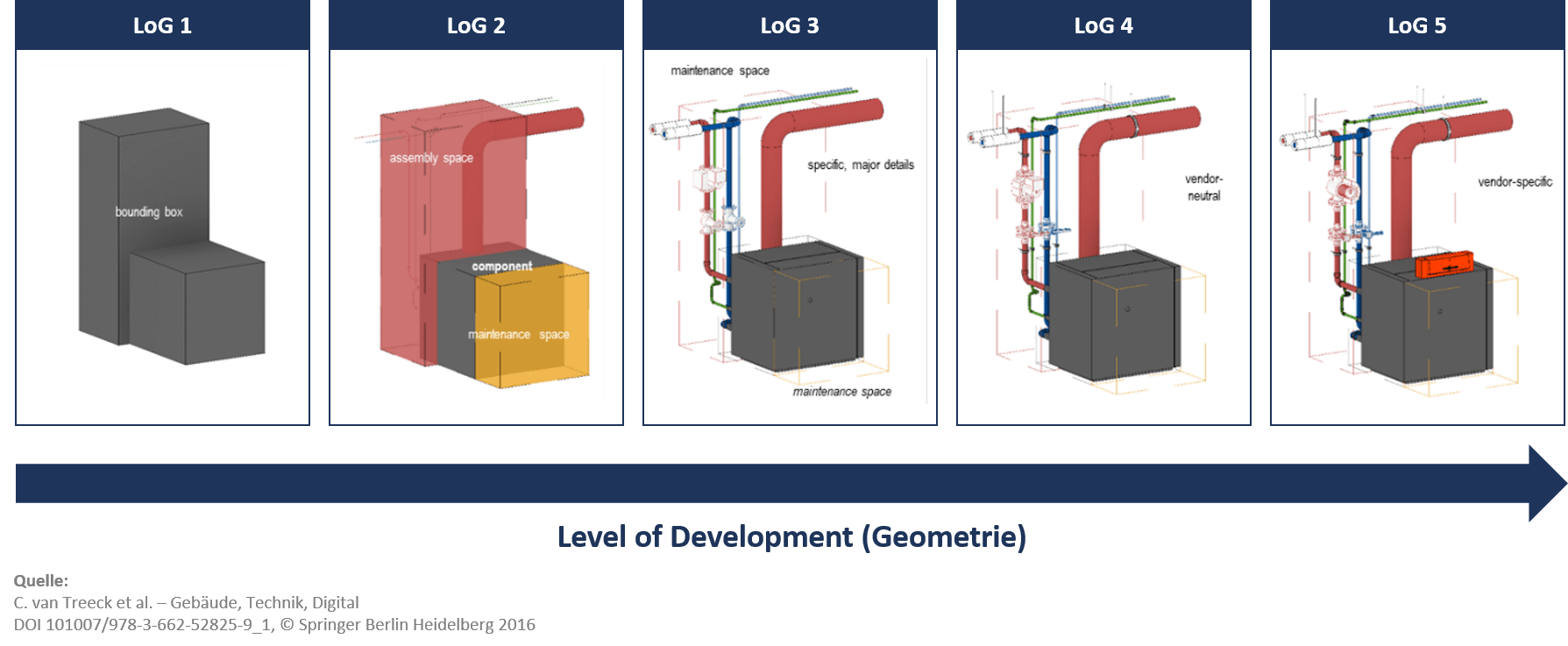 Graphic_level_of_development_geometry