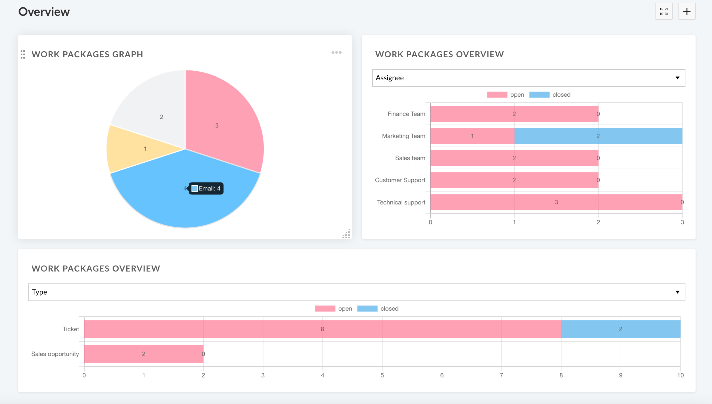 overview with graphs showing open and closed tickets tickets by assignee and by ticket type