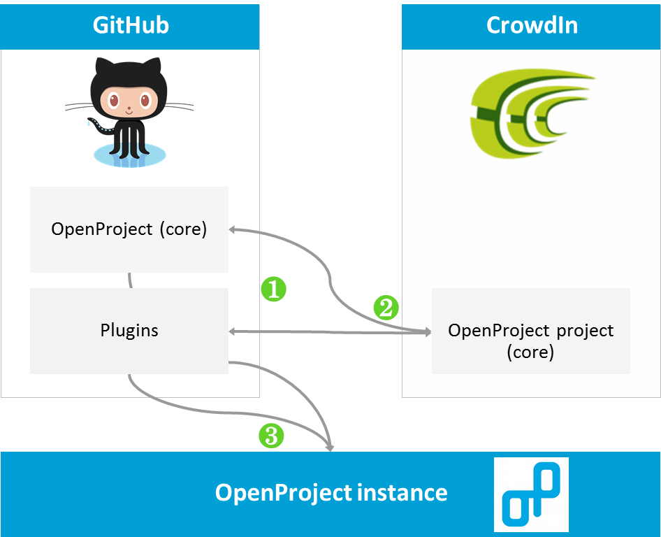 Translation process via GitHub and CrowdIn in detail