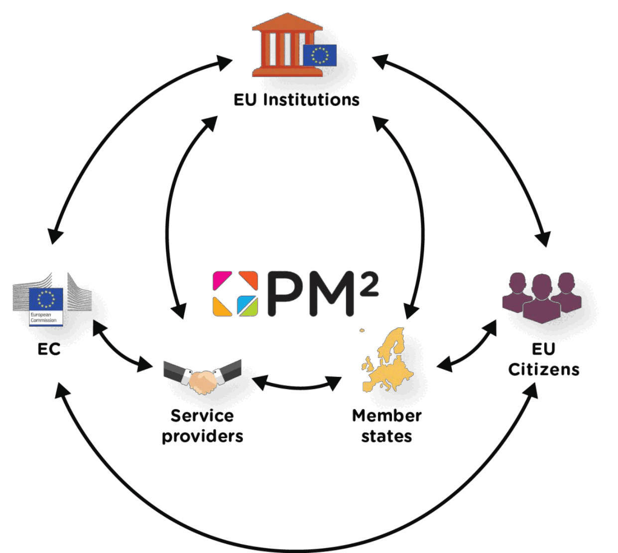 Fig 1.1 Open PM² Synergies