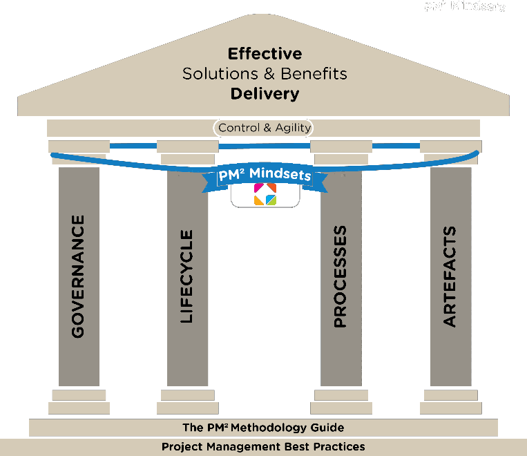 Fig 3.1 The House of PM²