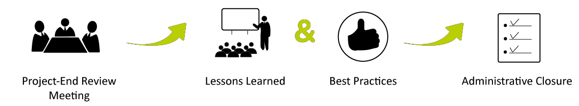 Fig 3.6 Overview of the Closing Phase