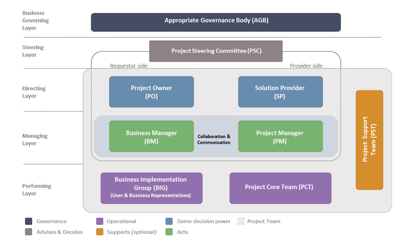 Fig 4.1 Project organisation