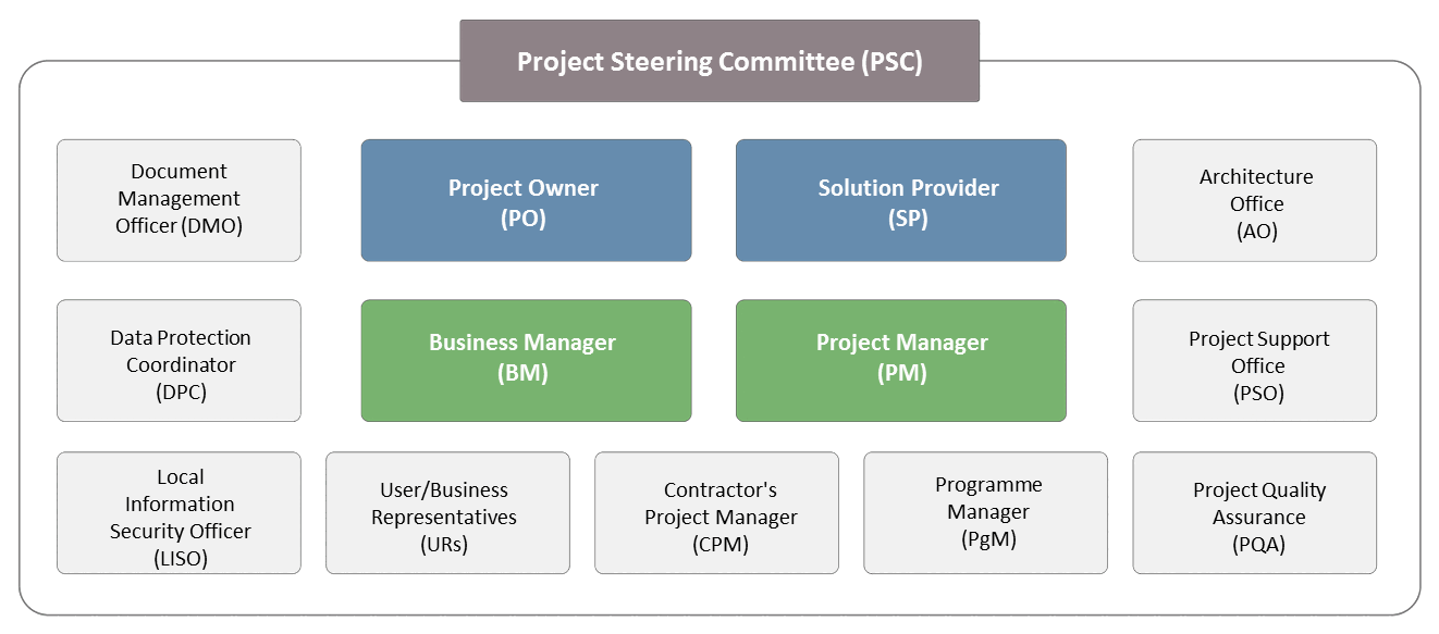 Fig 4.2 The Project Steering Committee (PSC): Permanent and indicative optional roles