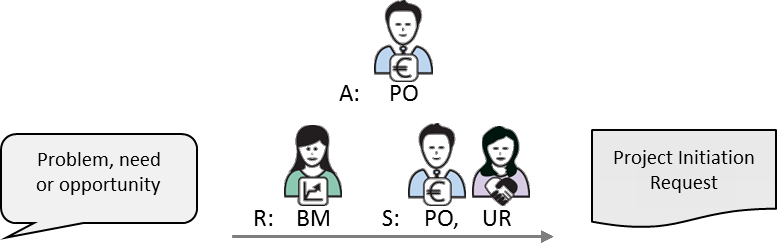 Fig 5.4 Project Initiation Request inputs and main roles