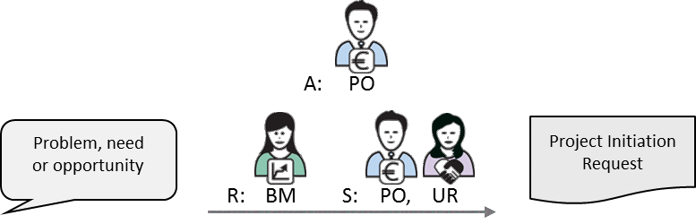 Fig 5.4 Project Initiation Request inputs and main roles