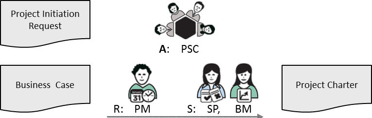 Fig 5.6 Project Charter inputs and main roles