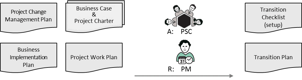 Fig 6.9 Transition Plan inputs and main roles