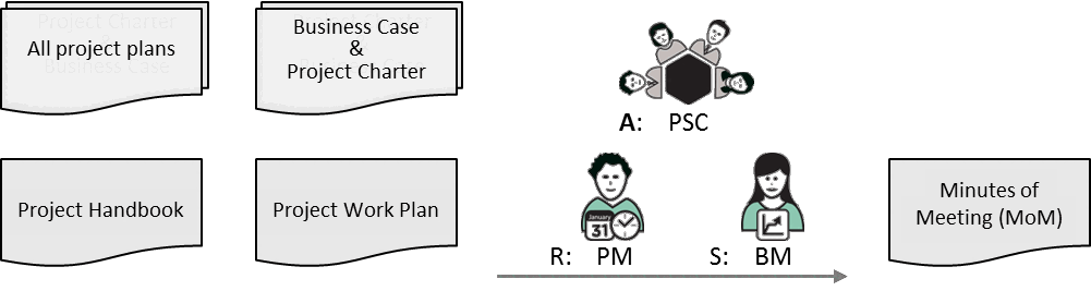 Fig 7.3 Executing Kick-off Meeting inputs/outputs and main roles