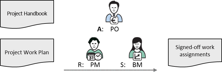 Fig 7.4 Project Coordination inputs/outputs and main roles