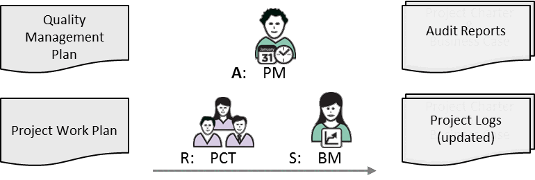 Fig 7.5 Quality Assurance inputs/outputs and main roles