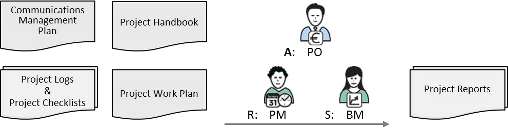 Fig 7.6 Project Reporting inputs and main roles