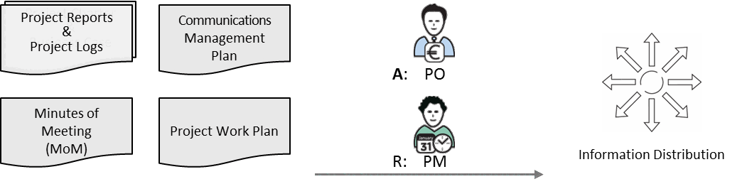 Fig 7.7 Information Distribution inputs and main roles
