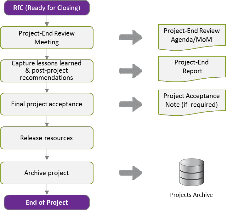 Fig 8.1 Closing Phase activities and main outputs