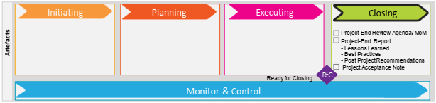 Fig 8.2 Closing Phase artefacts