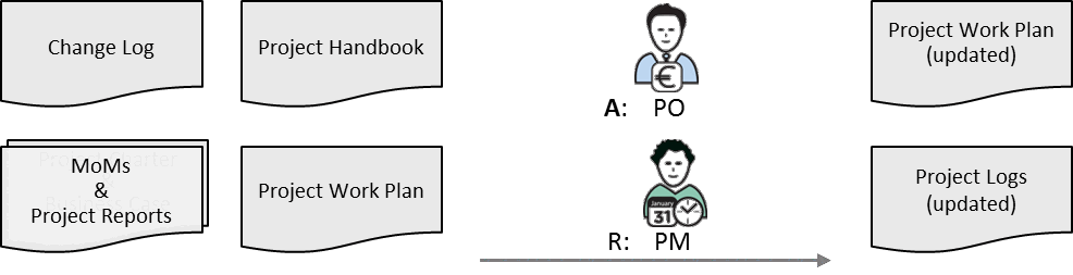 Fig 9.3 Control Schedule inputs/outputs and main roles