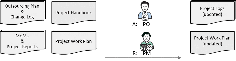 Fig 9.4 Control Cost inputs/outputs and main roles
