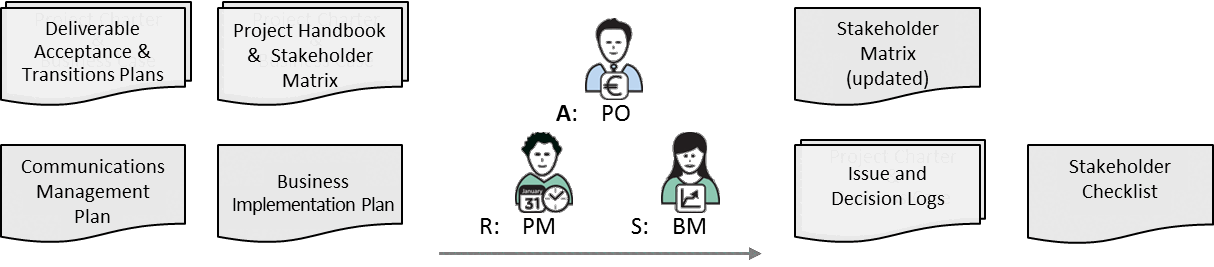Fig 9.5 Manage Stakeholders inputs/outputs and main roles