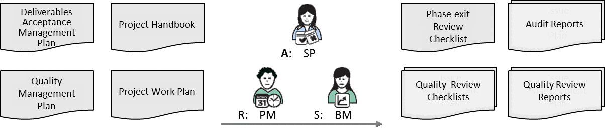 Fig. 9.10 Manage Quality inputs/outputs and main roles