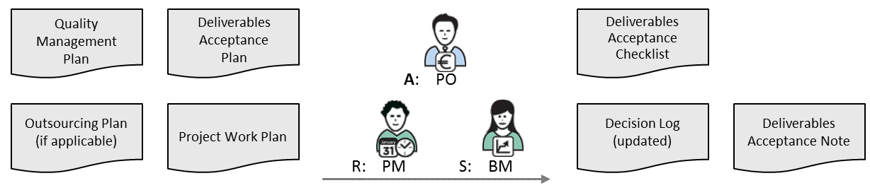 Fig 9.11 Manage Deliverables Acceptance inputs/outputs and main roles