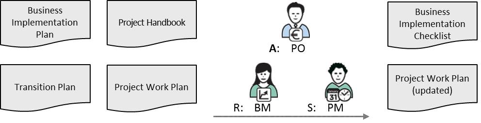 Fig 9.13 Manage Business Implementation inputs/outputs and main roles