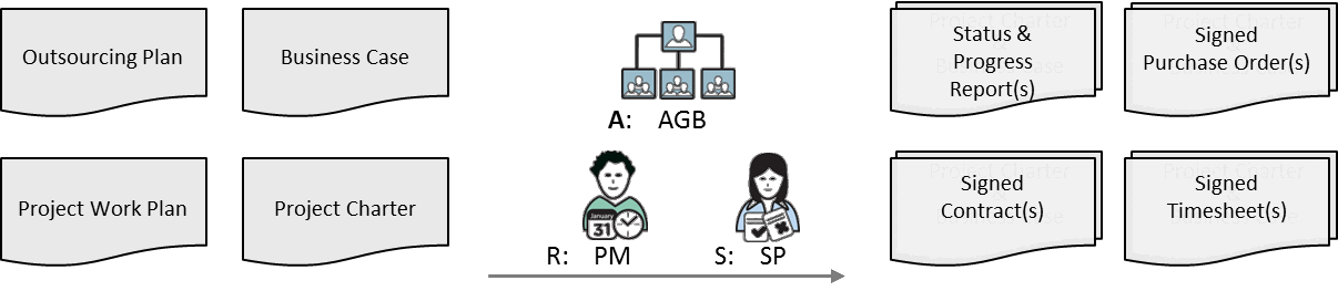 Fig 9.14 Manage Outsourcing inputs/outputs and main roles