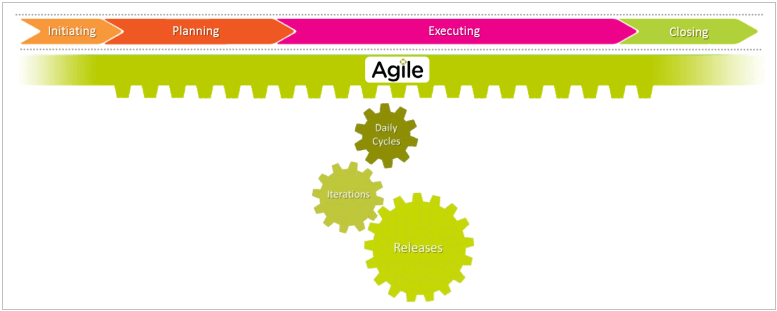 Fig D. 1 From project phases to daily cycles