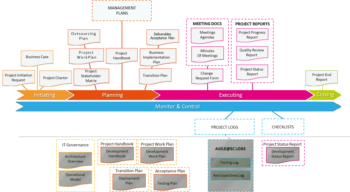 Fig D. 3 Agile PM² Artefacts Landscape