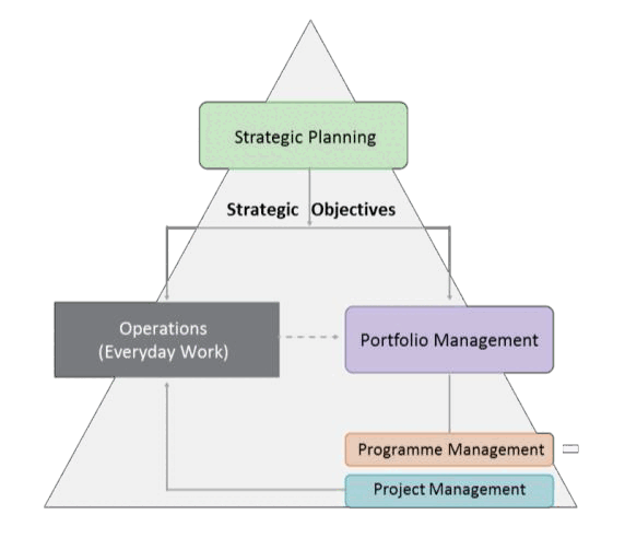 Fig D. 4 Relationships between strategy, project, programme, portfolio and operations