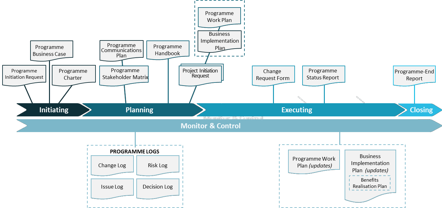 Fig D. 5 The PM² Programme Lifecycle and Artefacts Landscape