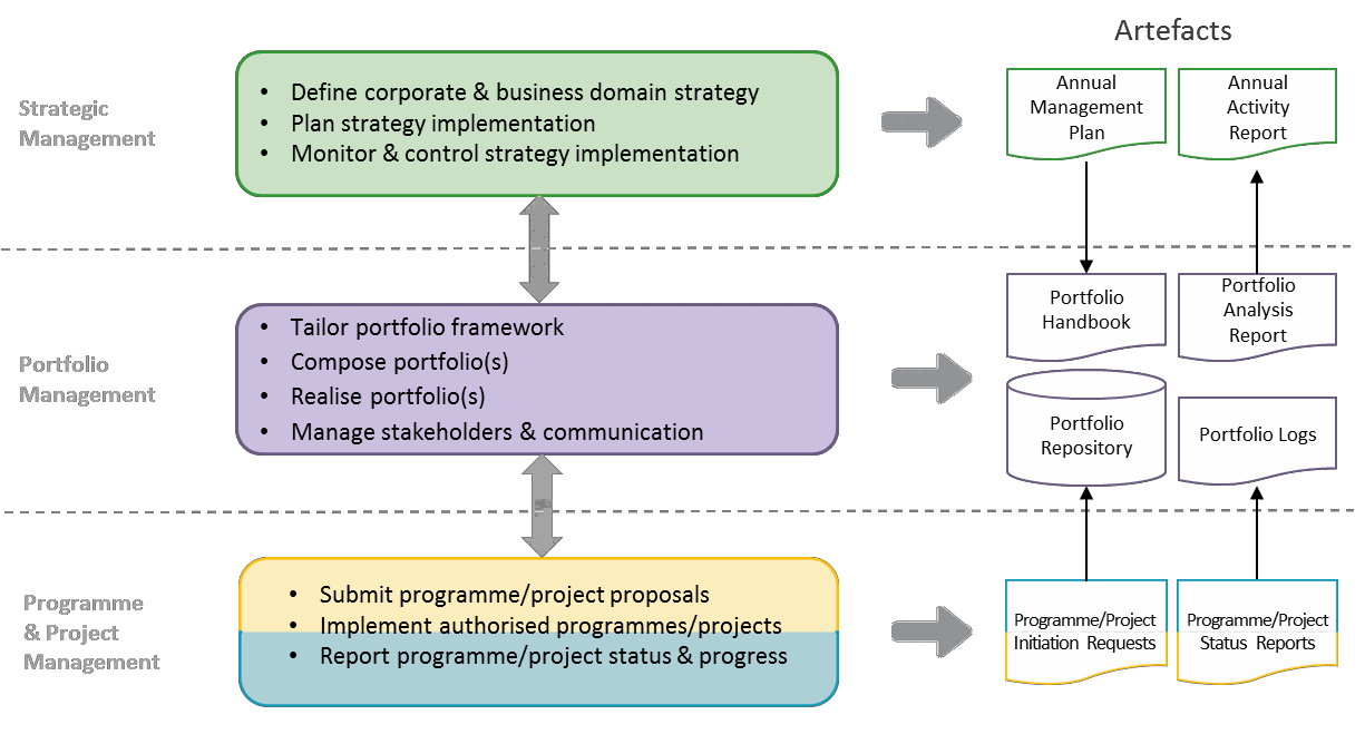 Fig D. 8 High-level representation of the Management Layers, Activities and Artefacts