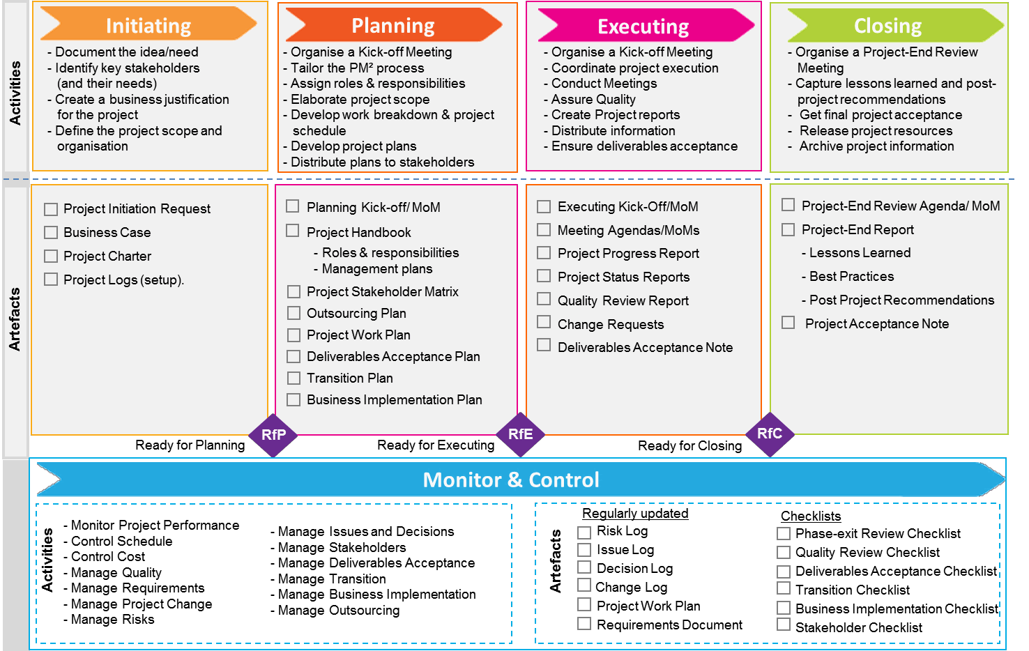 Overview of PM² Activities &amp; Artefacts