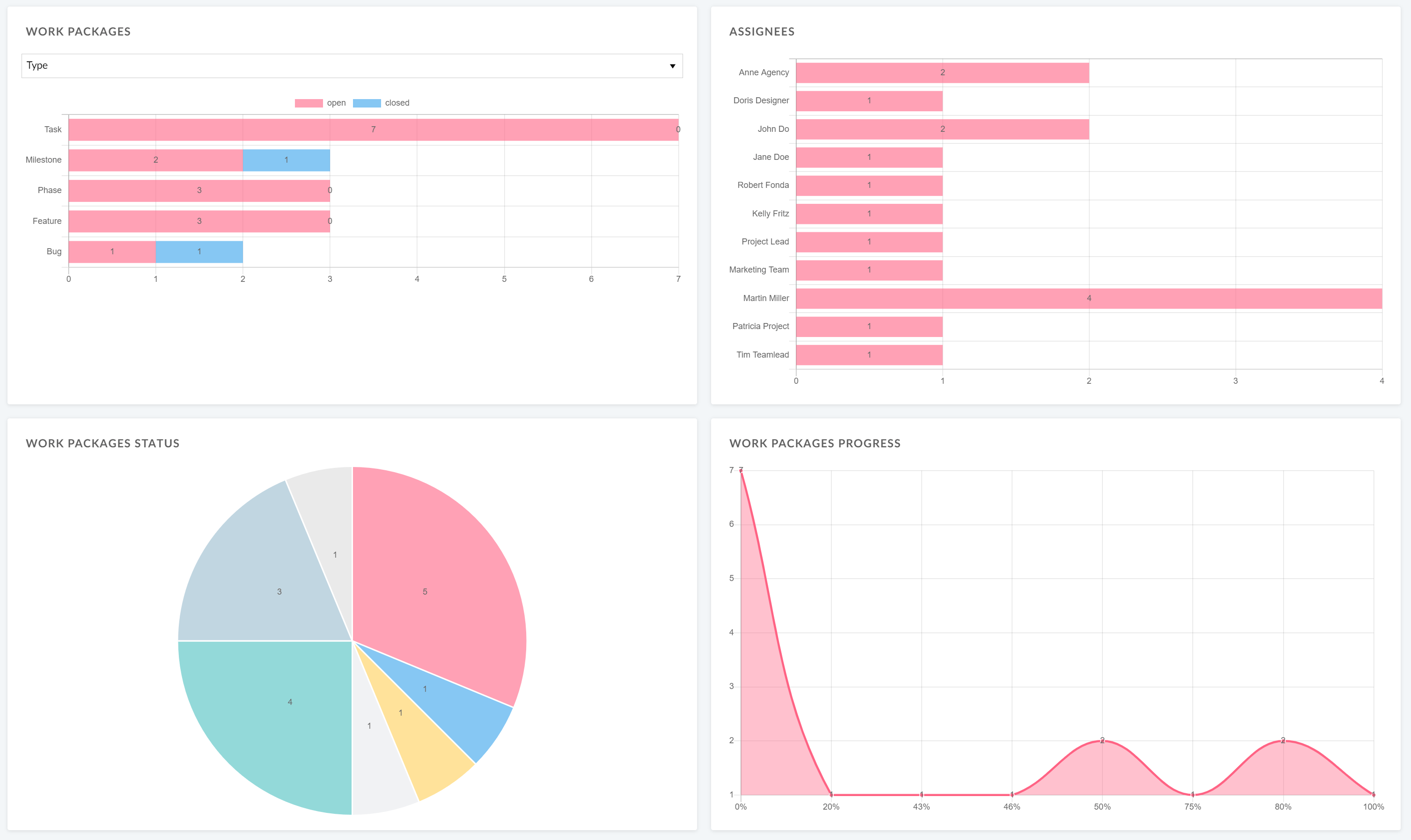 Different graphs displayed on a project overview page in OpenProject: Work package status in a pie chart, work packages progress in a graph with percentages, closed + open work packages sorted by type and number of assignees.