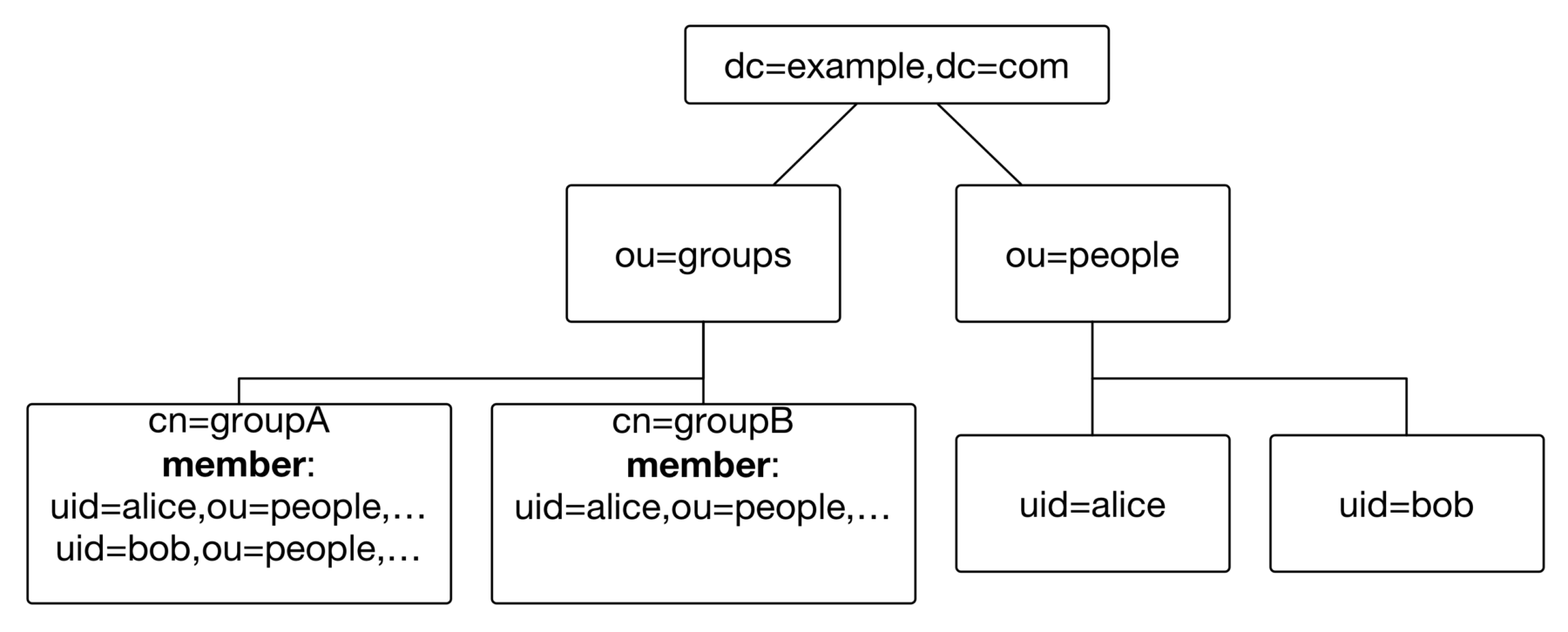 ldap-groups
