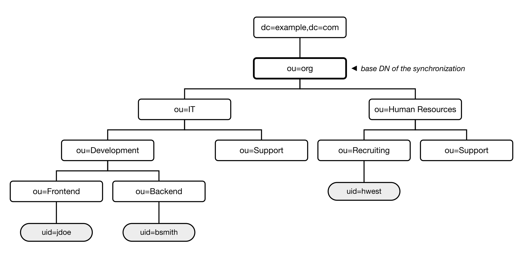 LDAP organizational unit hierarchy below the base DN, with user entries in their organizational units