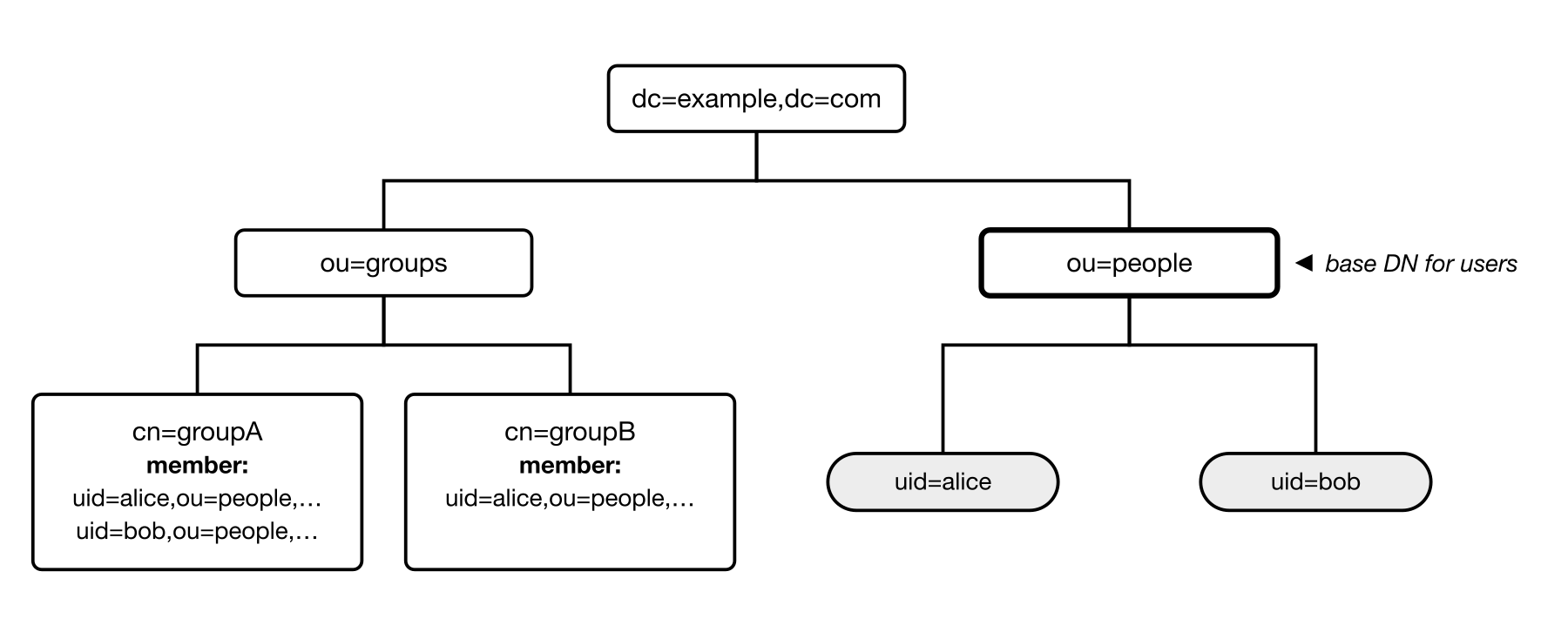 ldap-groups