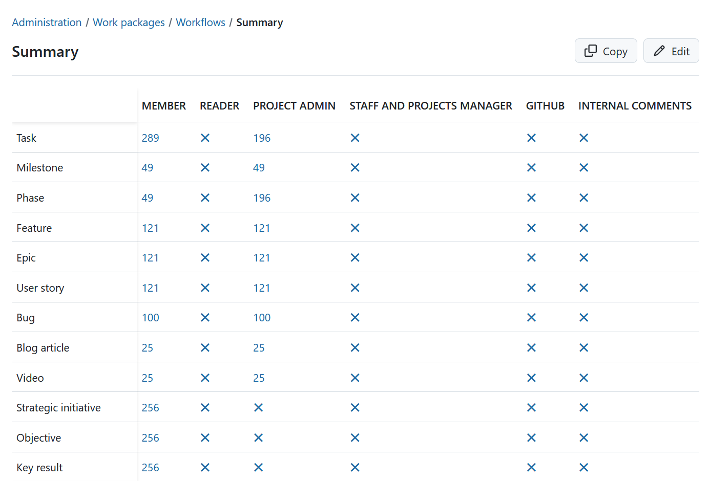 Overview of work package workflow summary in OpenProject administration